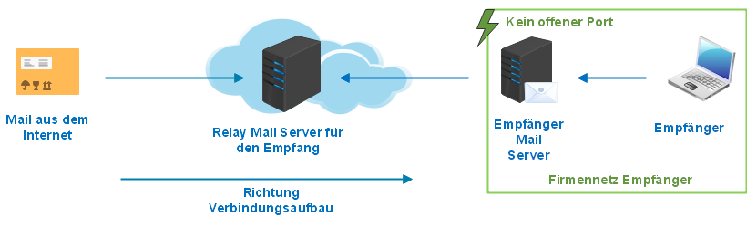 MailPlus Server Mailempfang mit Smart Host