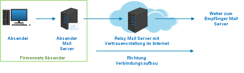 MailPlus Server Mailversand mit Smart Relay Host