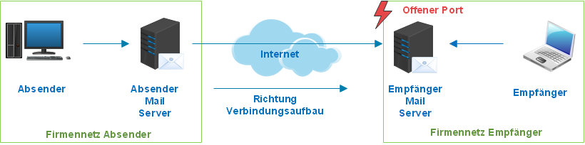 MailPlus Server Mailempfang ohne Smart Host