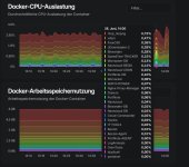 Docker CPU Auslastung.jpg Docker CPU Auslastung.jpg